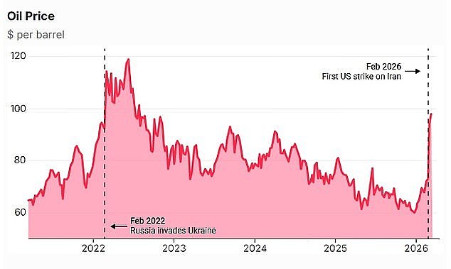Missiles Strike Energy Infrastructure in Qatar and Saudi Arabia as Iran Warns and Oil Prices Surge