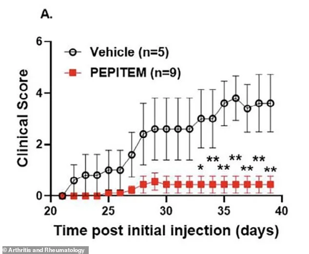 New Therapy for Arthritis: Peptide Treatment Offers Hope