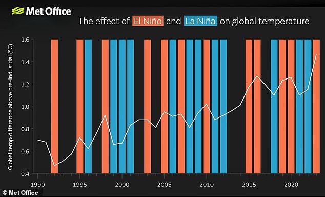 Scientists warn a super El Niño could heat the globe to record highs.