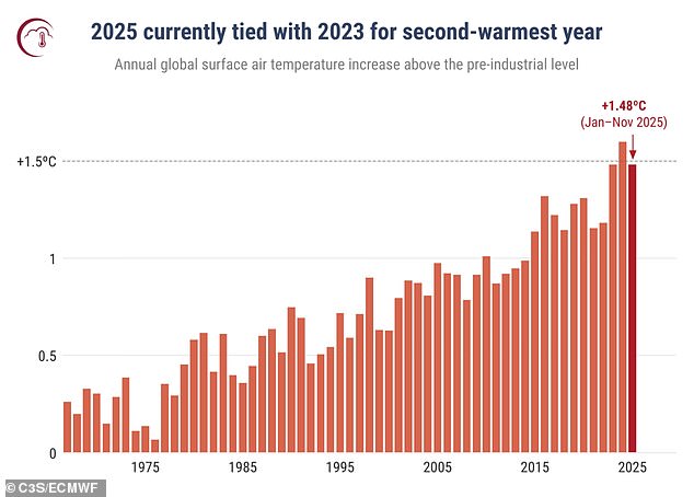 Scientists warn a super El Niño could heat the globe to record highs.