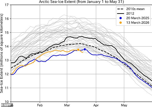 Arctic sea ice shatters record low, triggering dangerous climate tipping points.