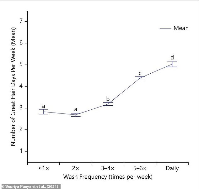 Experts say hair washing frequency depends on your lifestyle and climate.