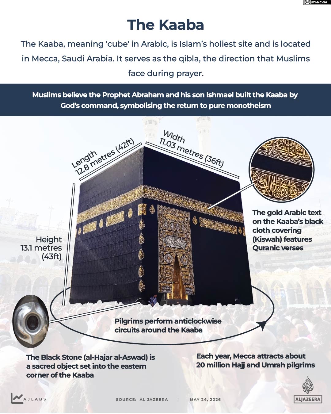 Millions gather in Mecca for Hajj rituals centered on the sacred Kaaba.