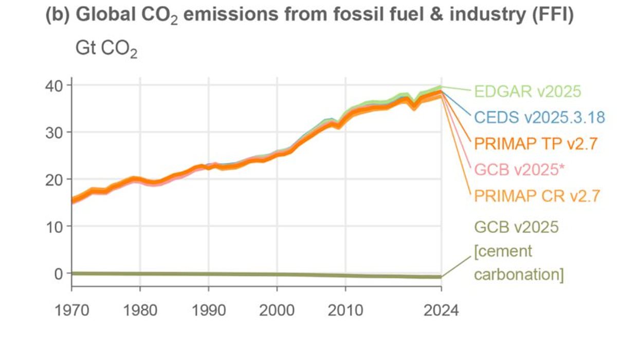 Global greenhouse gas emissions hit record highs despite green energy push