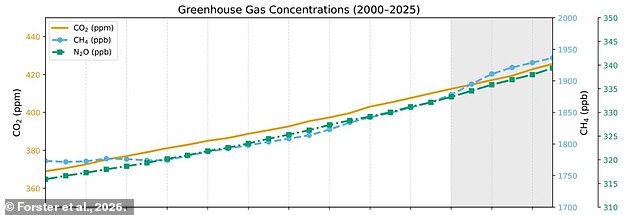 Global greenhouse gas emissions hit record highs despite green energy push